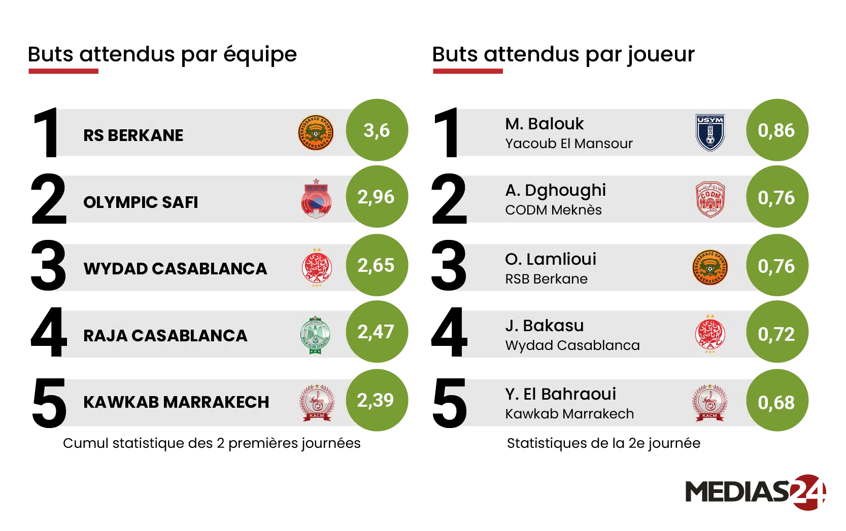 2e journée de Botola Pro : quand les chiffres révèlent l’essentiel 2e journée de Botola Pro : quand les chiffres révèlent l’essentiel