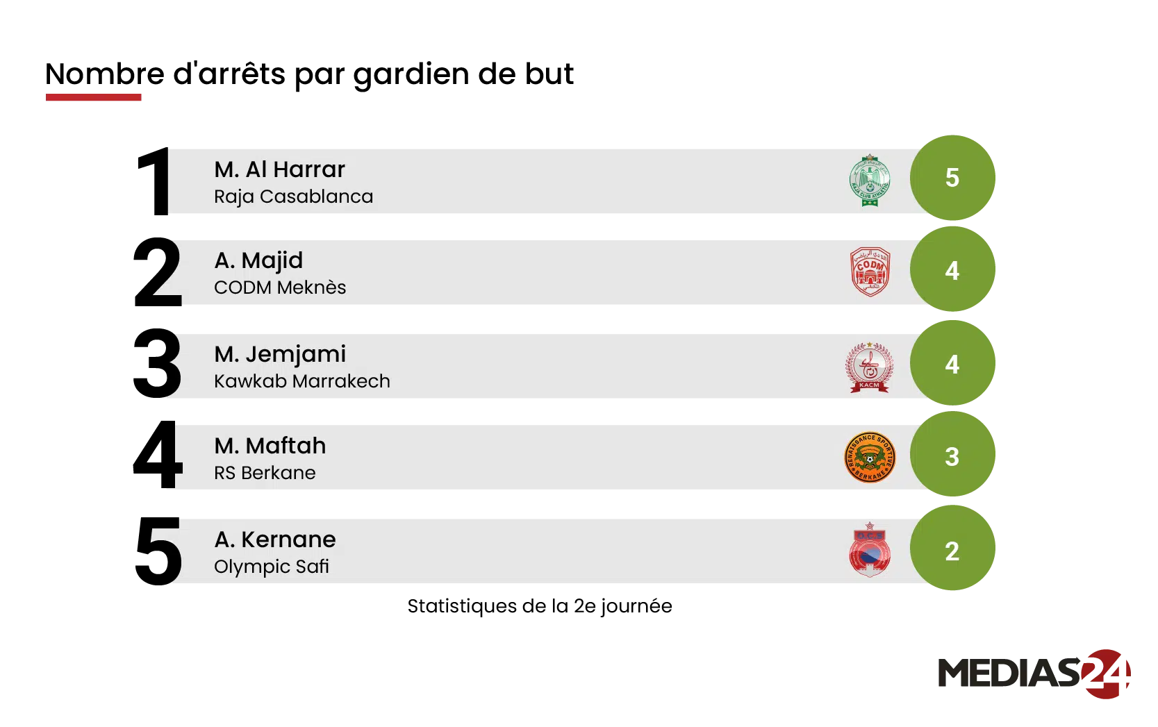 2e journée de Botola Pro : quand les chiffres révèlent l’essentiel 2e journée de Botola Pro : quand les chiffres révèlent l’essentiel