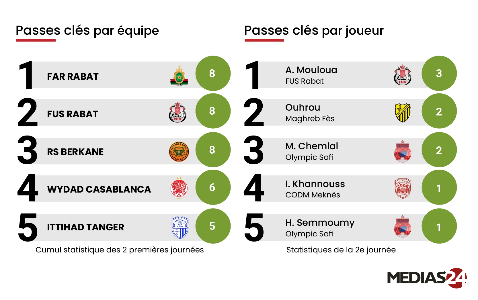 2e journée de Botola Pro : quand les chiffres révèlent l’essentiel 2e journée de Botola Pro : quand les chiffres révèlent l’essentiel
