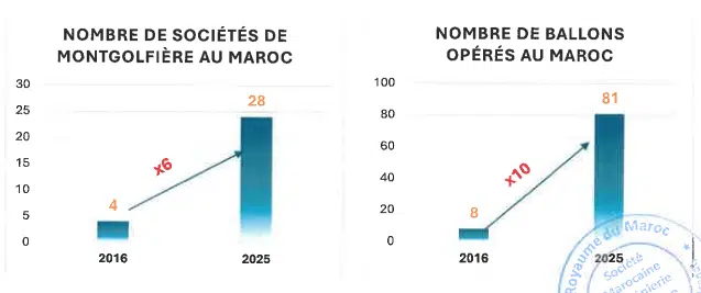 La SMIT lance une étude pour développer l’activité des montgolfières à Jbilet, près de Marrakech La SMIT lance une étude pour développer l’activité des montgolfières à Jbilet, près de Marrakech
