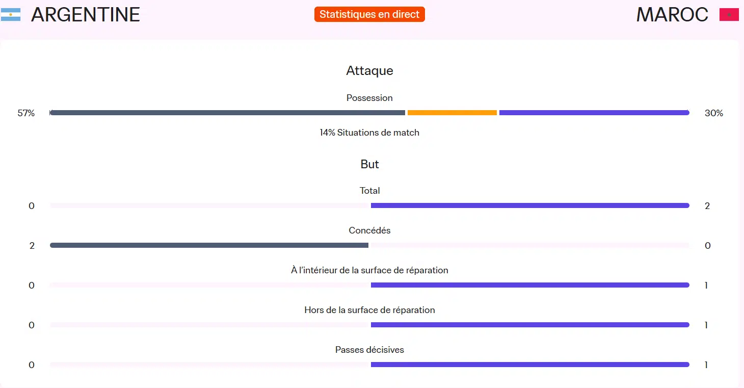Mondial U20. Le Maroc sacré champion du monde aux dépens de l’Argentine (2-0) Mondial U20. Le Maroc sacré champion du monde aux dépens de l’Argentine (2-0)