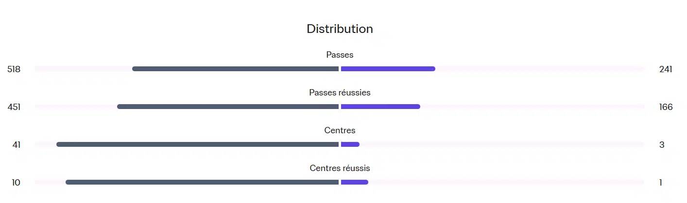 Mondial U20. Le Maroc sacré champion du monde aux dépens de l’Argentine (2-0) Mondial U20. Le Maroc sacré champion du monde aux dépens de l’Argentine (2-0)