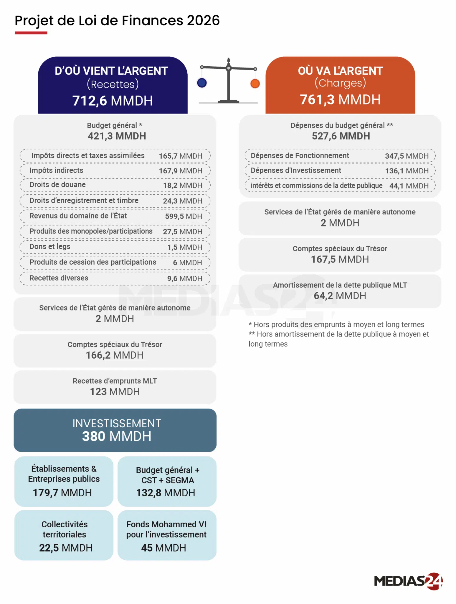 Budget 2026. D’où vient l’argent, où va-t-il, et comment l’équilibre est assuré (Infographie) Budget 2026. D’où vient l’argent, où va-t-il, et comment l’équilibre est assuré (Infographie)