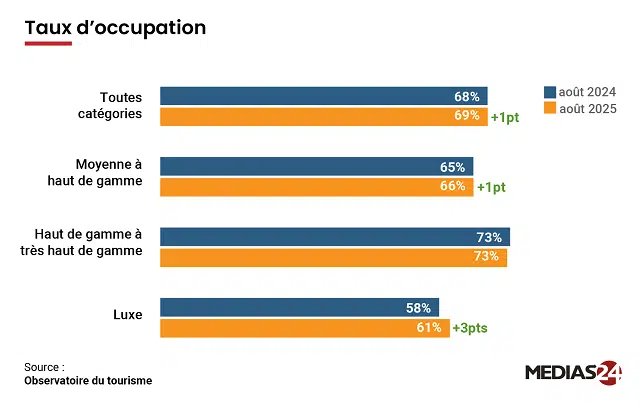 Tourisme : L'hôtellerie de luxe a le vent en poupe depuis le début de 2025 Hôtellerie de luxe : Taux d'occupation hôtels