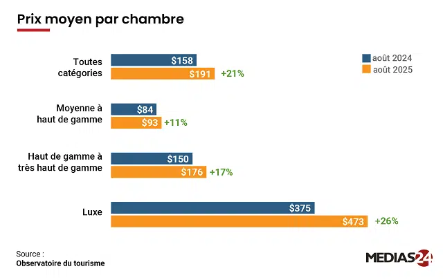 Tourisme : L'hôtellerie de luxe a le vent en poupe depuis le début de 2025 Hôtellerie de luxe : Prix moyen par chambre