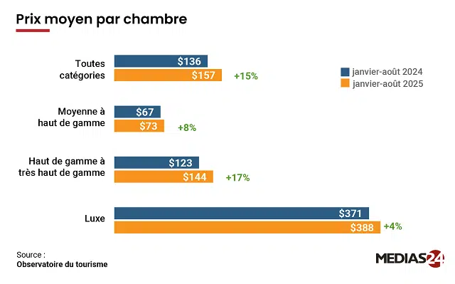 Tourisme : L'hôtellerie de luxe a le vent en poupe depuis le début de 2025 Prix moyen par chambre