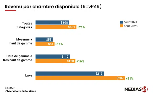 Tourisme : L'hôtellerie de luxe a le vent en poupe depuis le début de 2025 Hôtellerie de luxe : Revenu par chambre disponible
