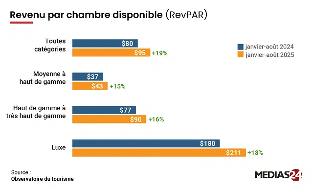 Tourisme : L'hôtellerie de luxe a le vent en poupe depuis le début de 2025 Revenu par chambre disponible