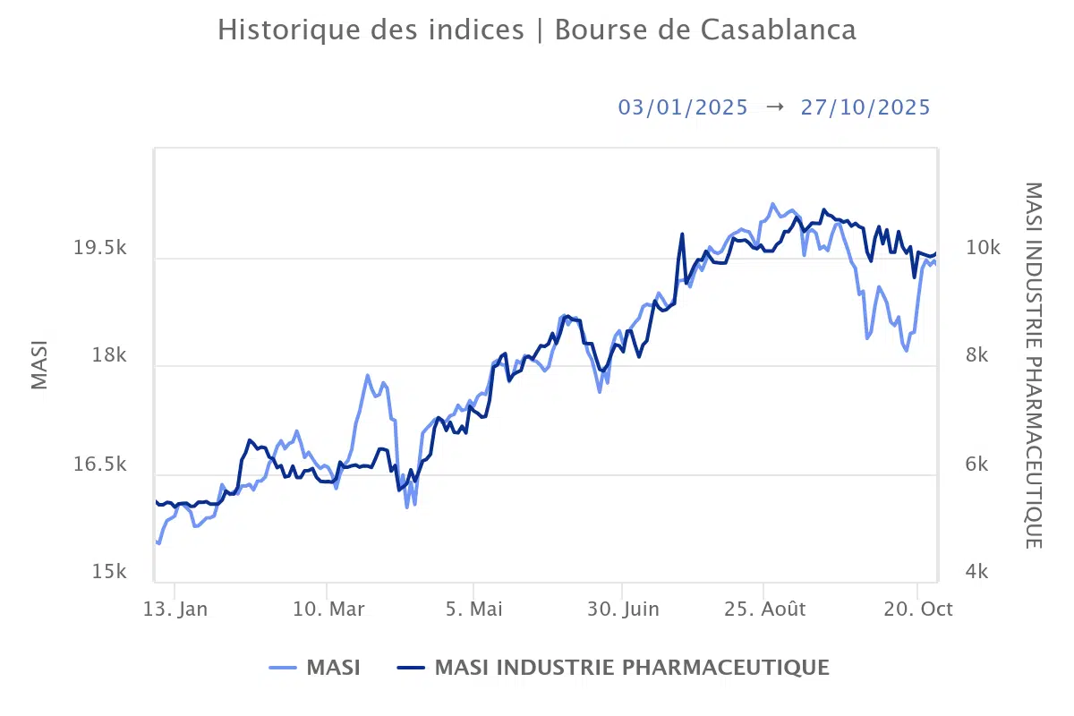 Bourse. Le secteur pharmaceutique a bien surperformé le MASI Bourse. Le secteur pharmaceutique a bien surperformé le MASI