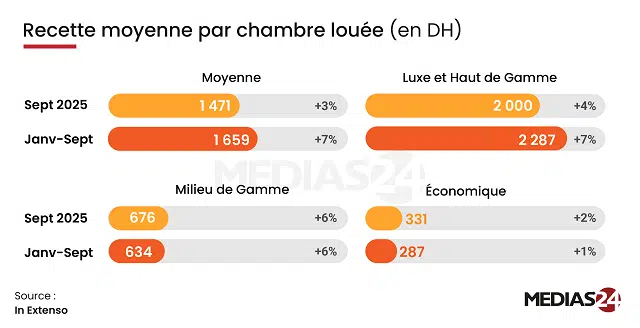 Hôtellerie : des performances exceptionnelles qui vont précipiter la saturation d'ici 2030 Hôtellerie : des performances exceptionnelles qui vont précipiter la saturation d'ici 2030