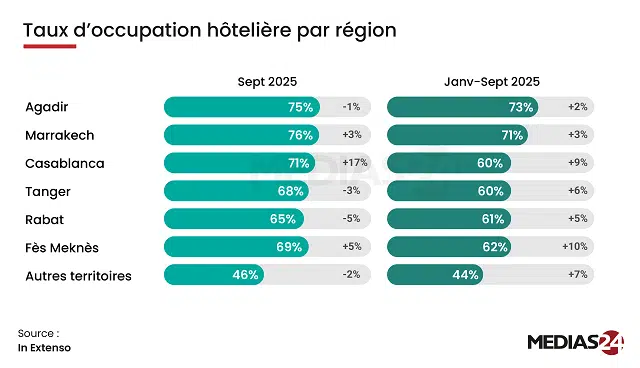 Hôtellerie : des performances exceptionnelles qui vont précipiter la saturation d'ici 2030 Hôtellerie : des performances exceptionnelles qui vont précipiter la saturation d'ici 2030