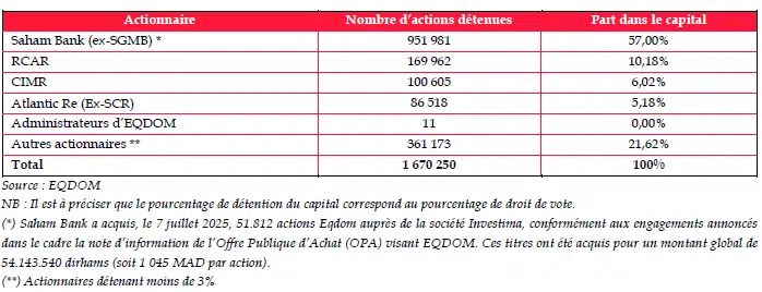 Eqdom amorce, sous Saham, une recomposition stratégique que le marché observe avec prudence Eqdom amorce, sous Saham, une recomposition stratégique que le marché observe avec prudence