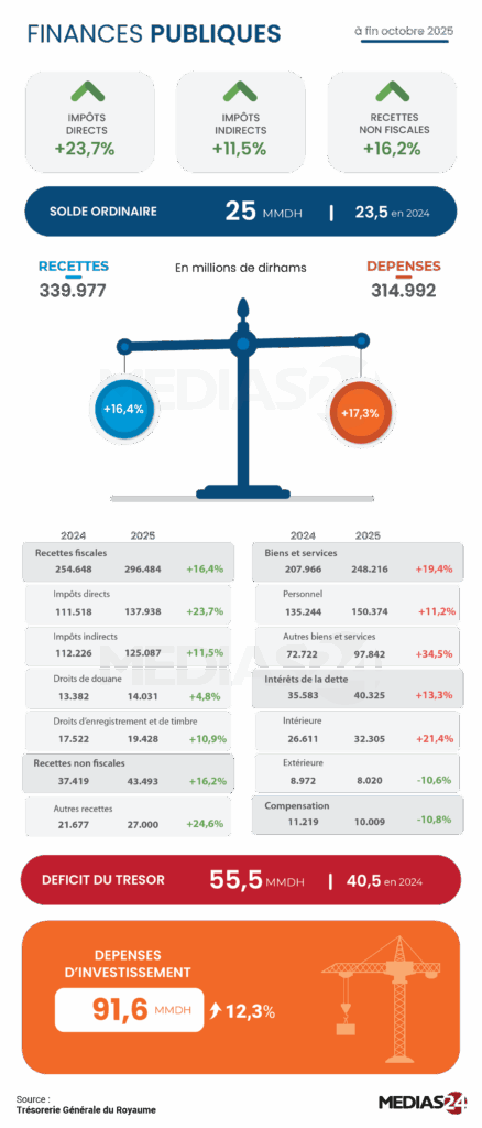 Finances publiques. Malgré des recettes dynamiques, le déficit se creuse à 55,5 MMDH à fin octobre 2025 Le déficit global du Trésor s’élève à 55,5 MMDH à fin octobre 2025.