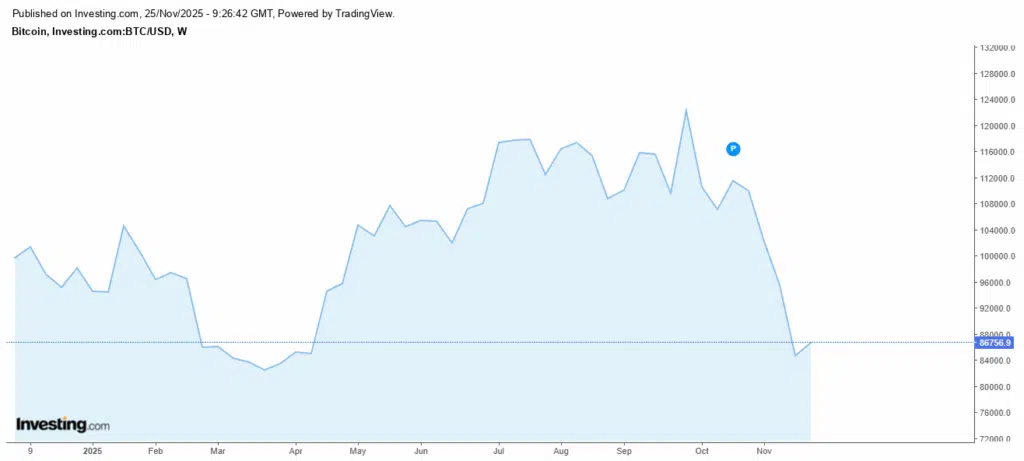 Bitcoin. La chute continue et efface une année de gains Bitcoin. La chute continue et efface une année de gains