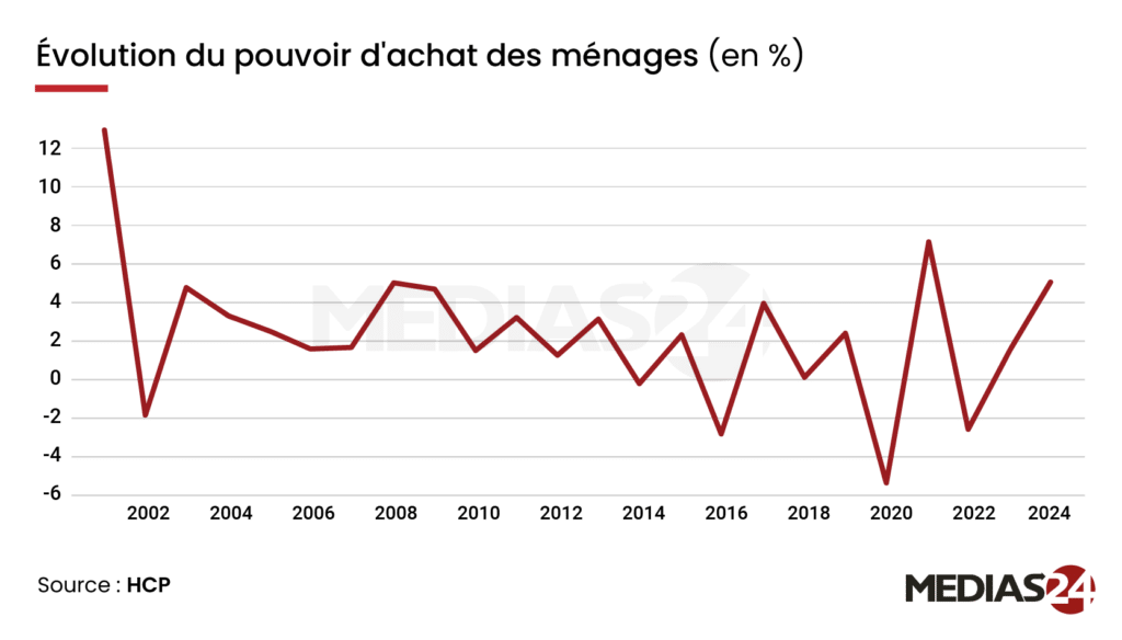 Pouvoir d'achat des ménages : +5,1% en 2024 selon le HCP Pouvoir d'achat des ménages : +5,1% en 2024 selon le HCP