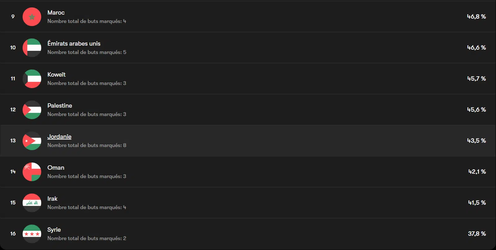 Coupe arabe 2025. Maroc-Syrie. Les clés du match Coupe arabe 2025. Maroc-Syrie. Les clés du match
