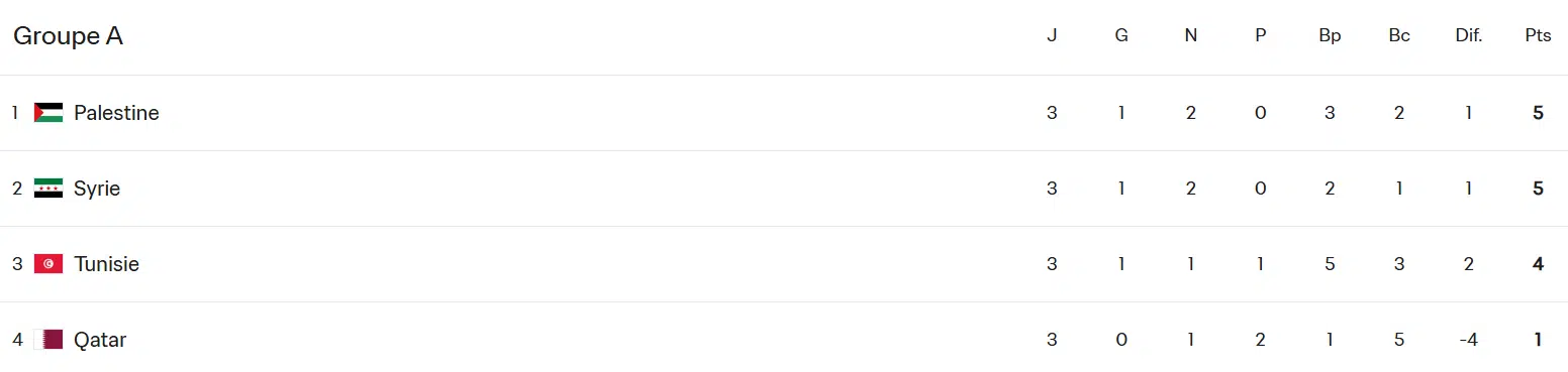 Coupe arabe 2025. Maroc-Syrie. Les clés du match Coupe arabe 2025. Maroc-Syrie. Les clés du match
