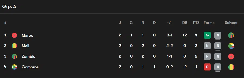 CAN 2025. Le Maroc tenu en échec par le Mali (1-1) CAN 2025. Le Maroc tenu en échec par le Mali (1-1)