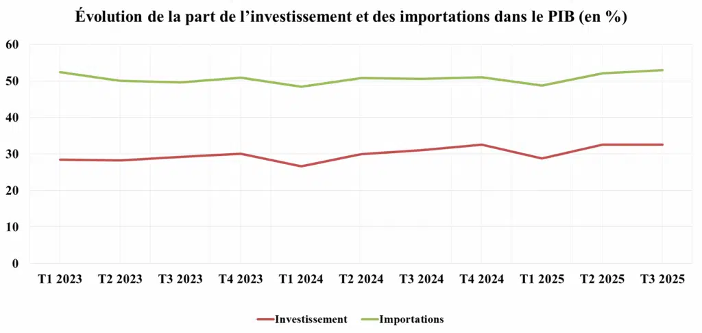 Croissance sans inflation : le paradoxe marocain expliqué par les importations Croissance sans inflation : le paradoxe marocain expliqué par les importations