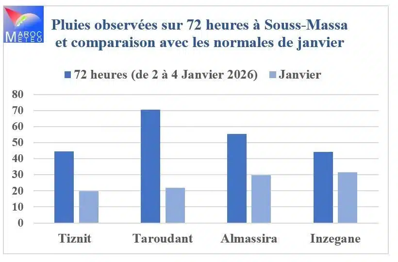 Souss-Massa : un excédent de pluies de 150% à 200% par rapport à la normale Souss-Massa : un excédent de pluies de 150% à 200% par rapport à la normale