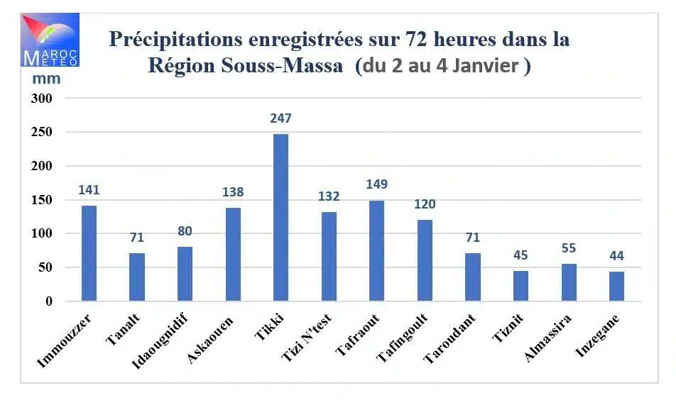 Souss-Massa : un excédent de pluies de 150% à 200% par rapport à la normale Souss-Massa : un excédent de pluies de 150% à 200% par rapport à la normale