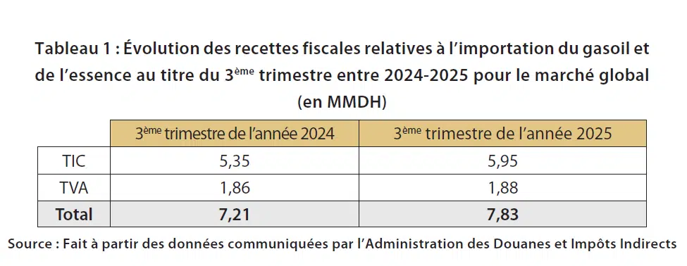 Hydrocarbures : une marge globalement stable au T3-2025 malgré la hausse des volumes Hydrocarbures : une marge globalement stable au T3-2025 malgré la hausse des volumes