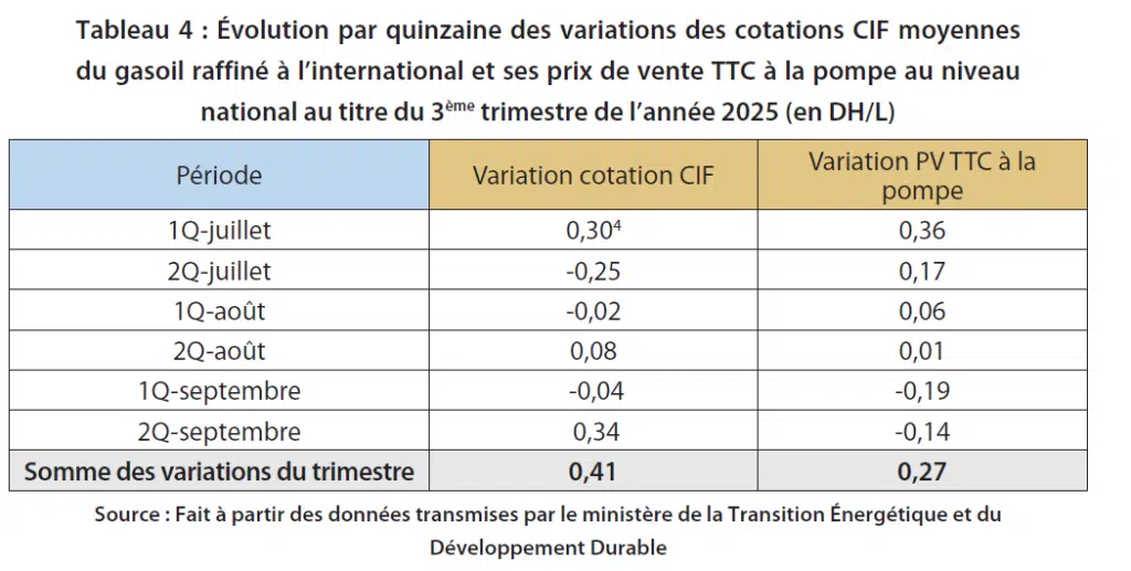 Hydrocarbures : une marge globalement stable au T3-2025 malgré la hausse des volumes Hydrocarbures : une marge globalement stable au T3-2025 malgré la hausse des volumes
