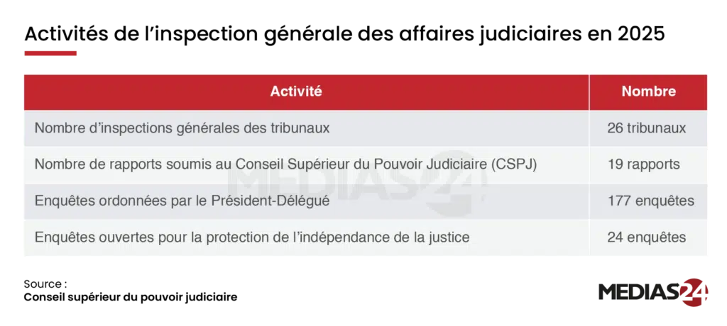 L’année judiciaire 2025 en chiffres L’année judiciaire 2025 en chiffres