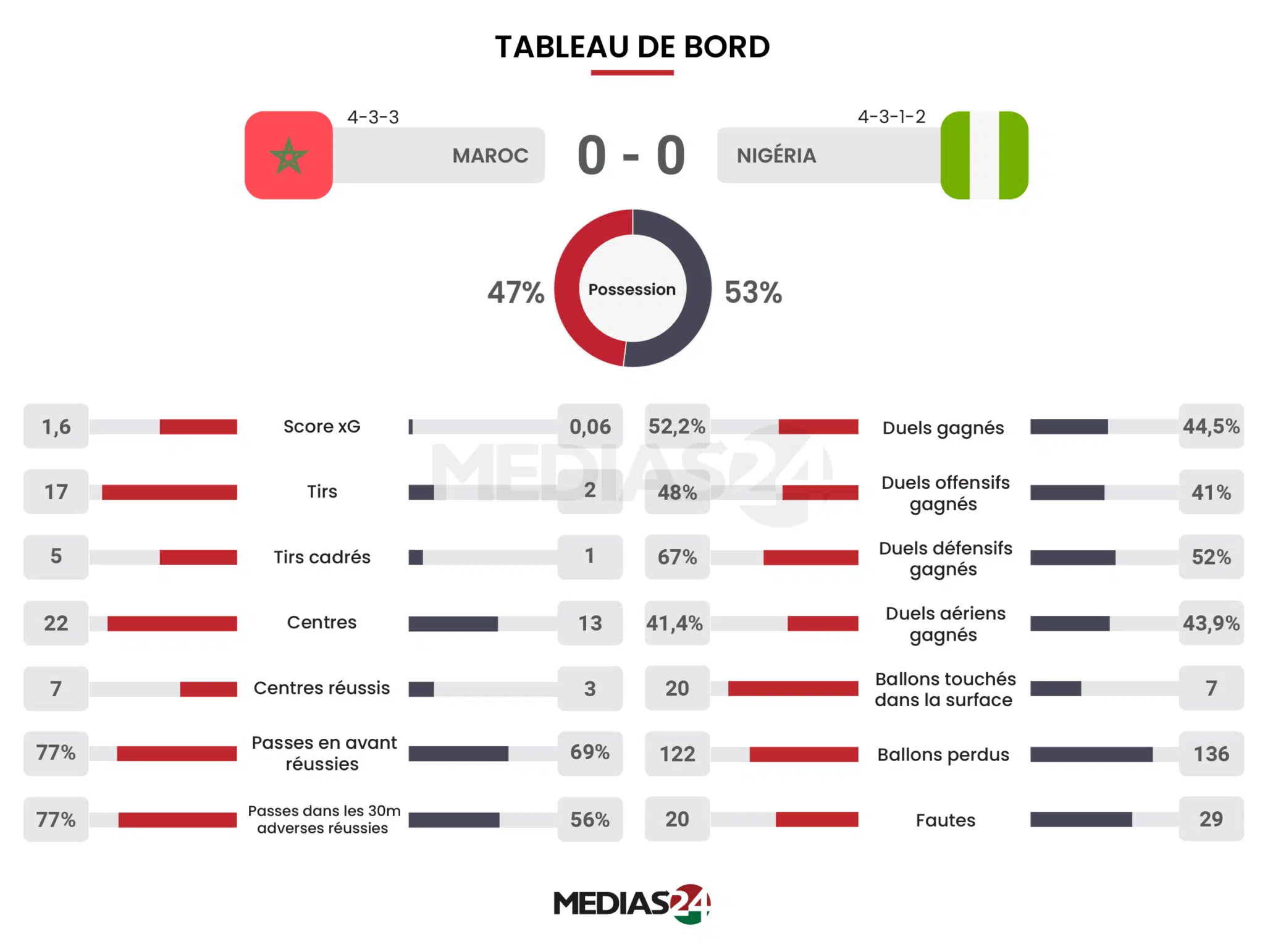 CAN 2025. Comment le Maroc a contrôlé sa demi-finale face au Nigeria (analyse vidéo) CAN 2025. Comment le Maroc a contrôlé sa demi-finale face au Nigeria (analyse vidéo)