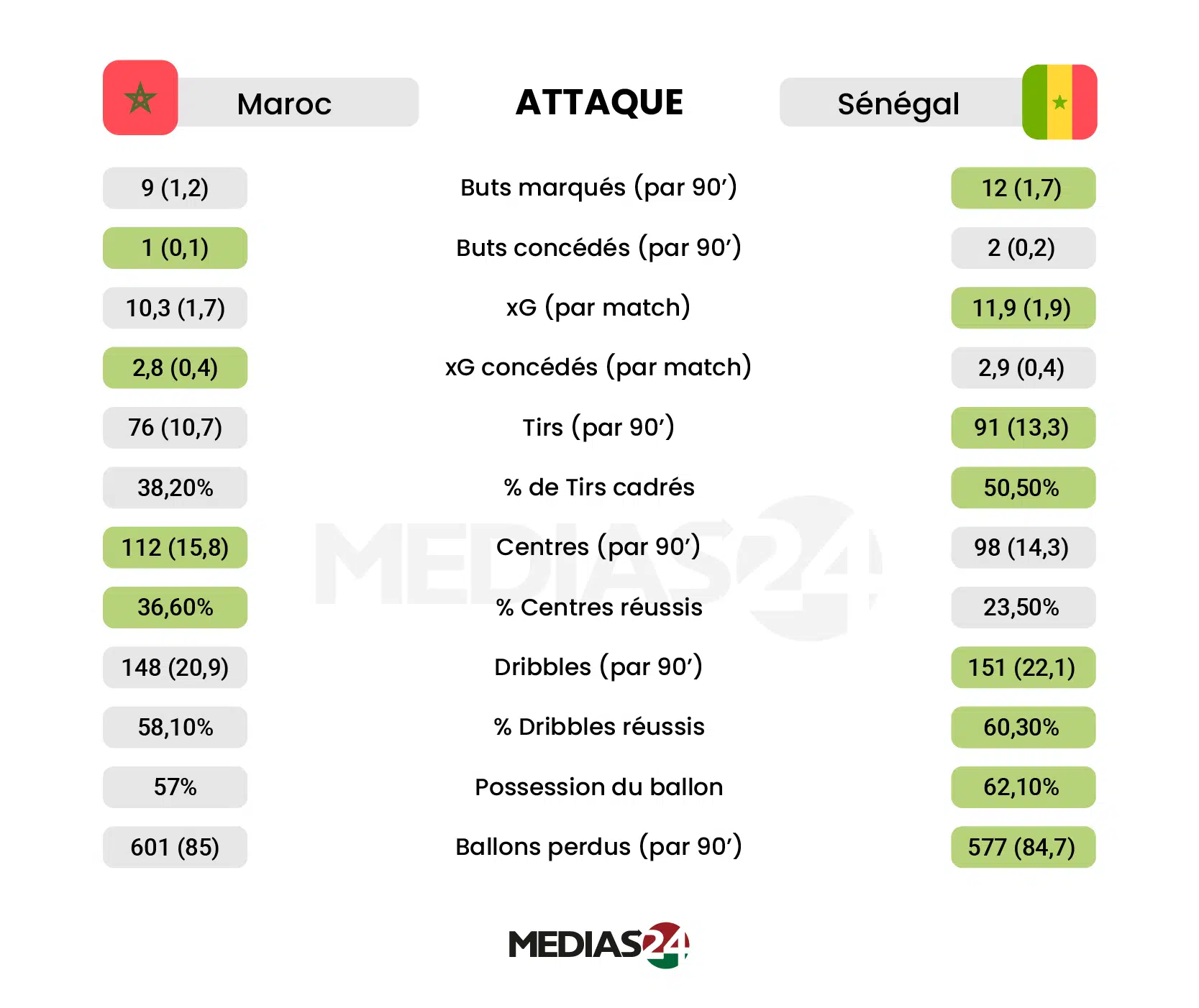 CAN 2025. Maroc-Sénégal, les clés du match (analyse vidéo) CAN 2025. Maroc-Sénégal, les clés du match (analyse vidéo)