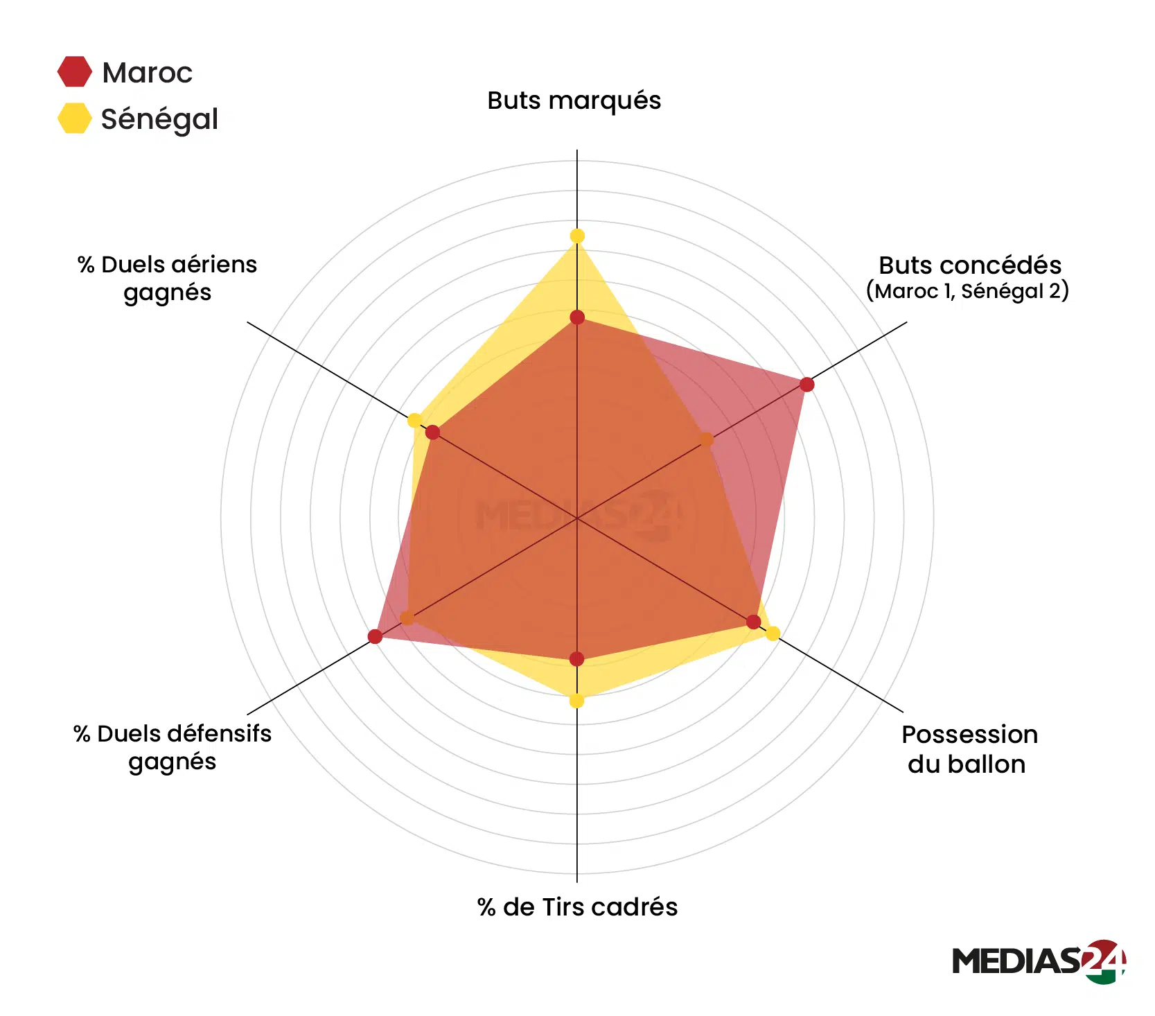 CAN 2025. Maroc-Sénégal, les clés du match (analyse vidéo) CAN 2025. Maroc-Sénégal, les clés du match (analyse vidéo)