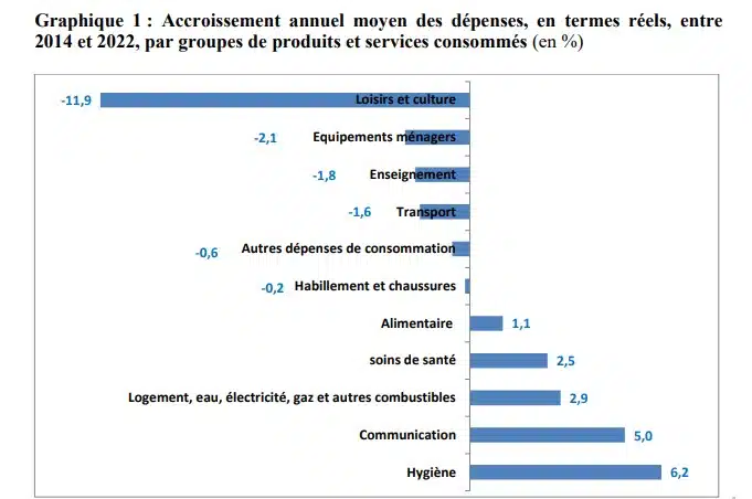 Le ratio alimentaire, ce baromètre discret du pouvoir d’achat des Marocains Le ratio alimentaire, ce baromètre discret du pouvoir d’achat des Marocains