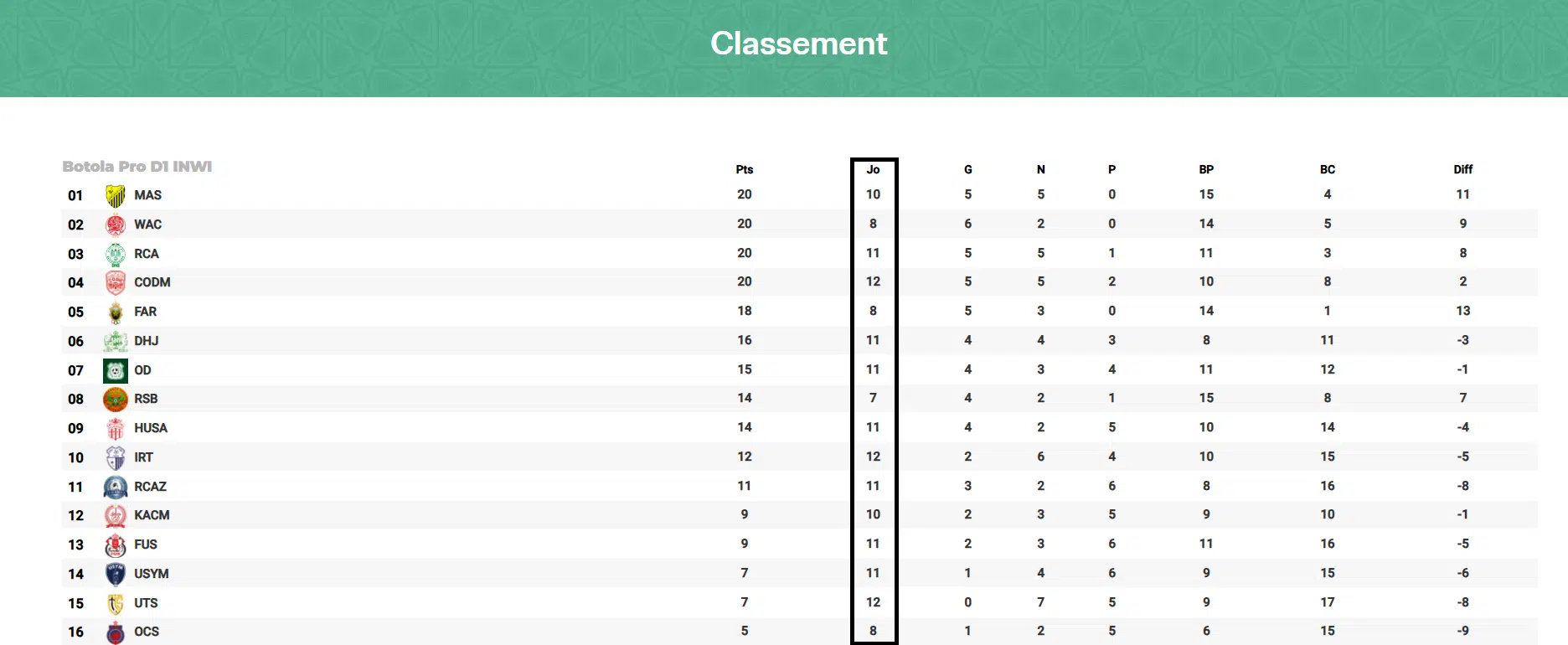 Botola Pro 2025‑2026. Un championnat faussé par le calendrier ? Botola Pro 2025‑2026. Un championnat faussé par le calendrier ?
