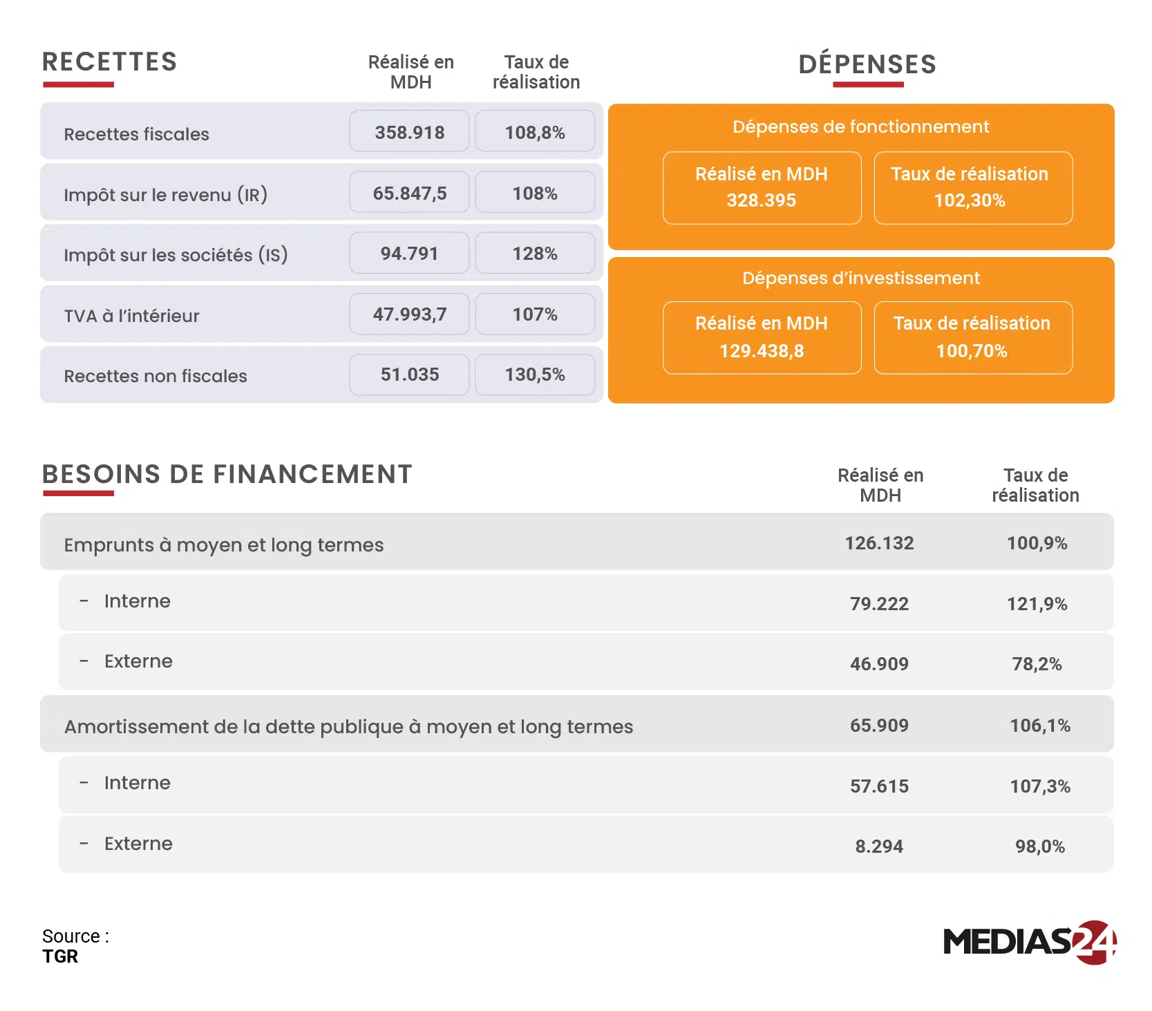 Loi de finances 2025 : l’essentiel à retenir des taux d’exécution Loi de finances 2025 : l’essentiel à retenir des taux d’exécution