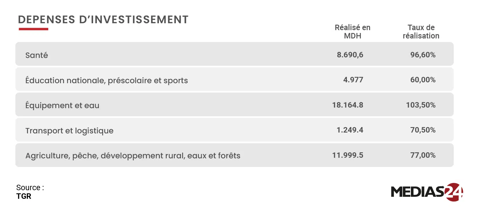 Loi de finances 2025 : l’essentiel à retenir des taux d’exécution Loi de finances 2025 : l’essentiel à retenir des taux d’exécution