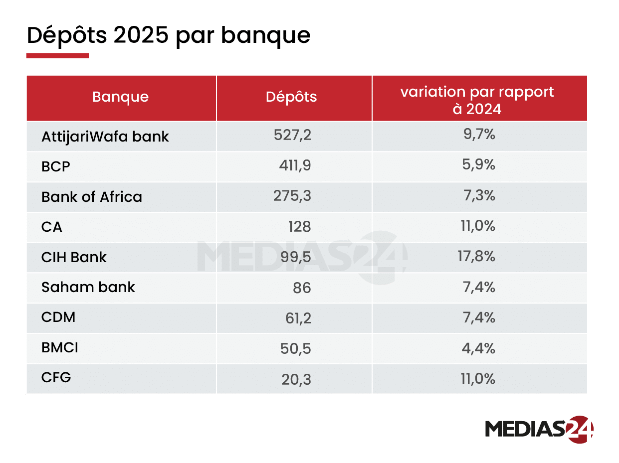 Banques marocaines : croissance généralisée et fondamentaux renforcés en 2025 Banques marocaines : croissance généralisée et fondamentaux renforcés en 2025