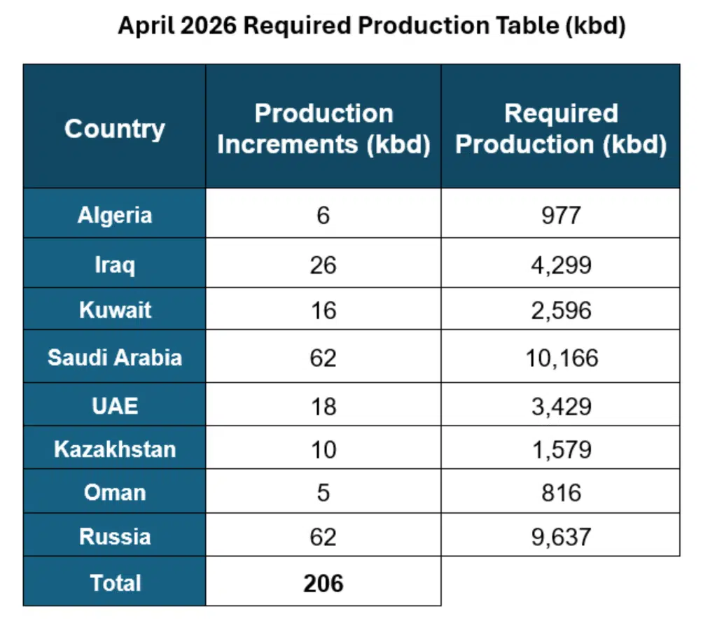 Pétrole. La guerre au Moyen-Orient fait grimper les prix, le Brent proche des 80 dollars Pétrole. La guerre au Moyen-Orient fait grimper les prix, le Brent proche des 80 dollars