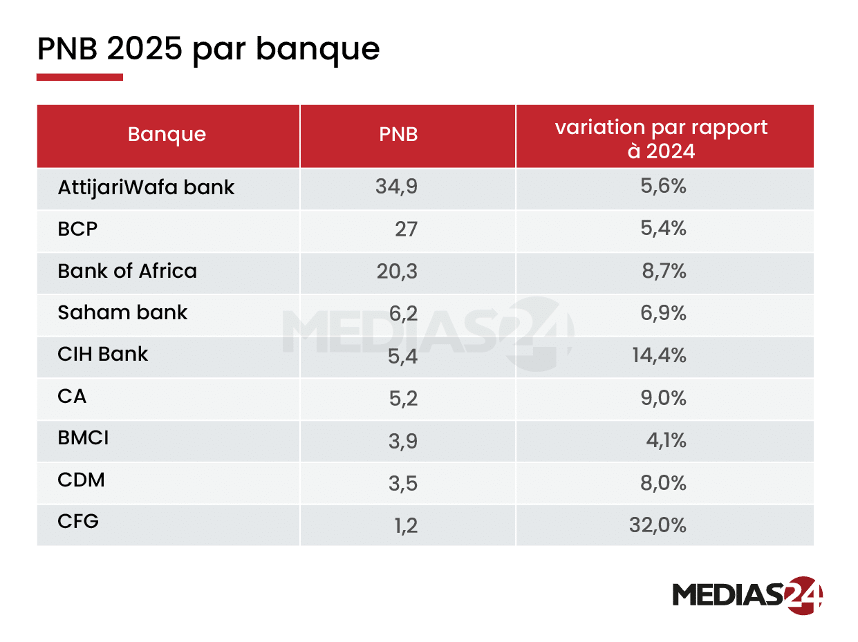 Banques marocaines : croissance généralisée et fondamentaux renforcés en 2025 Banques marocaines : croissance généralisée et fondamentaux renforcés en 2025