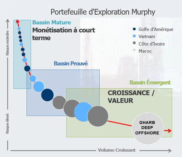 Gharb Deep Offshore. Ce que l'on sait du projet d'exploration pétrolière de Murphy Gharb Deep Offshore. Ce que l'on sait du projet d'exploration pétrolière de Murphy