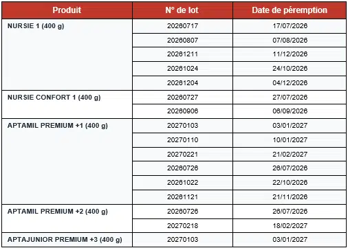 Alerte sur le lait infantile : de nouveaux lots retirés et détruits par l’ONSSA Alerte sur le lait infantile : de nouveaux lots retirés et détruits par l’ONSSA