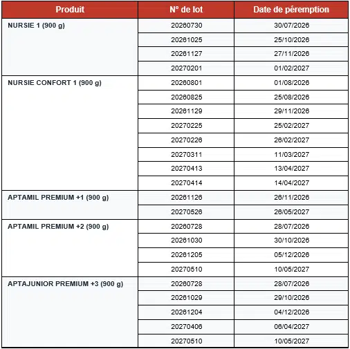 Alerte sur le lait infantile : de nouveaux lots retirés et détruits par l’ONSSA Alerte sur le lait infantile : de nouveaux lots retirés et détruits par l’ONSSA