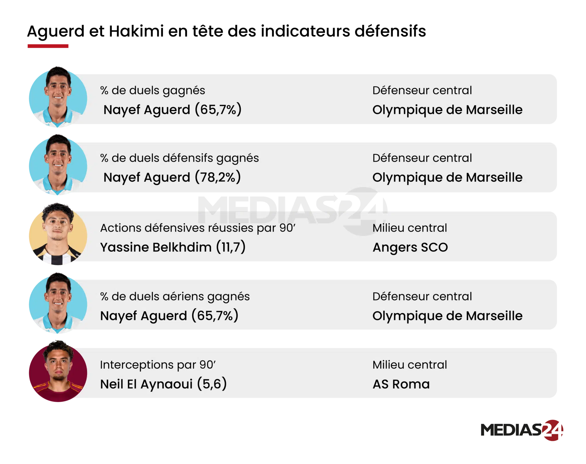 Équipe nationale. Qui sont les internationaux les plus performants dans les grands championnats ? Équipe nationale. Qui sont les internationaux les plus performants dans les grands championnats ?