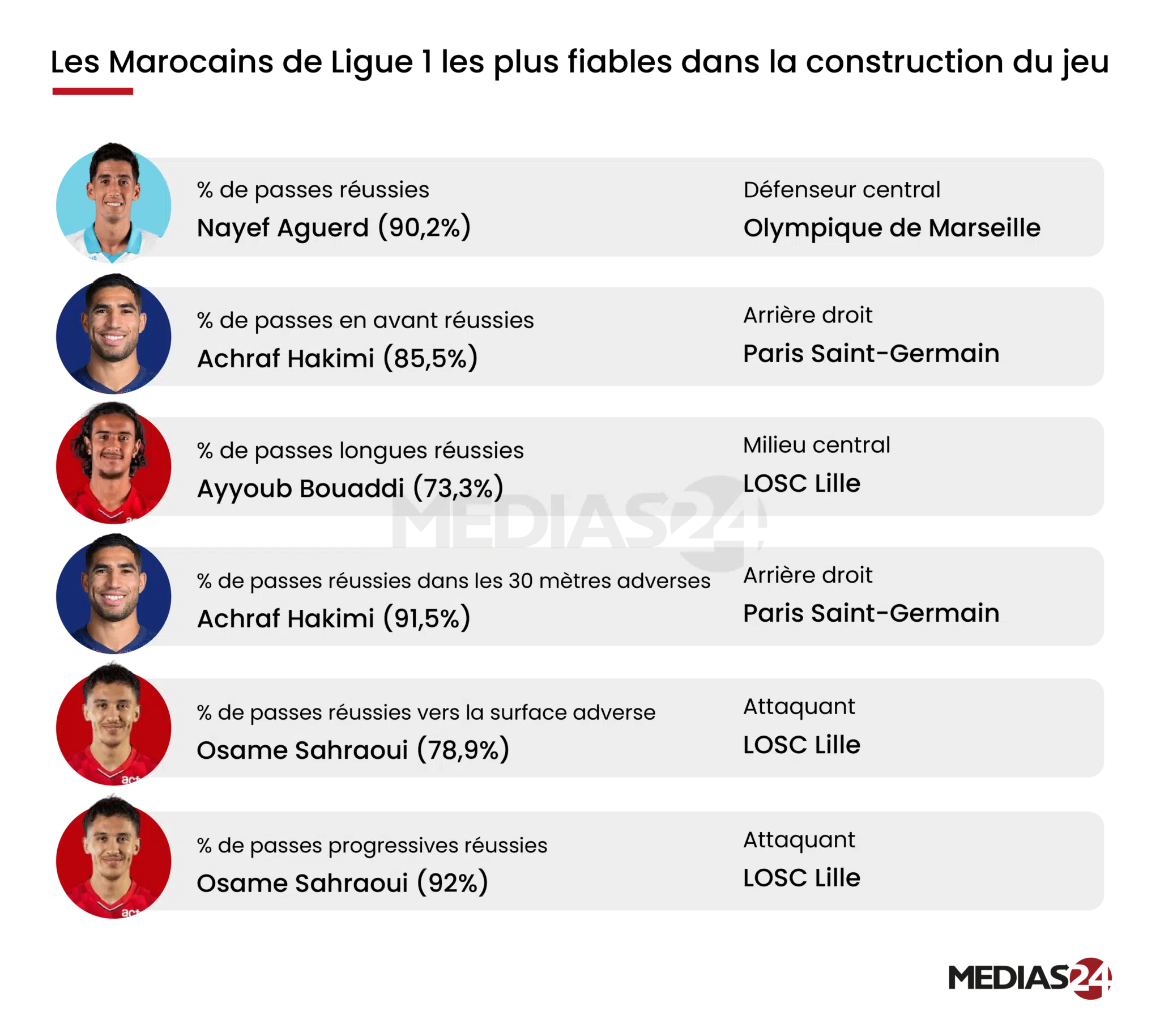 Équipe nationale. Qui sont les internationaux les plus performants dans les grands championnats ? Équipe nationale. Qui sont les internationaux les plus performants dans les grands championnats ?