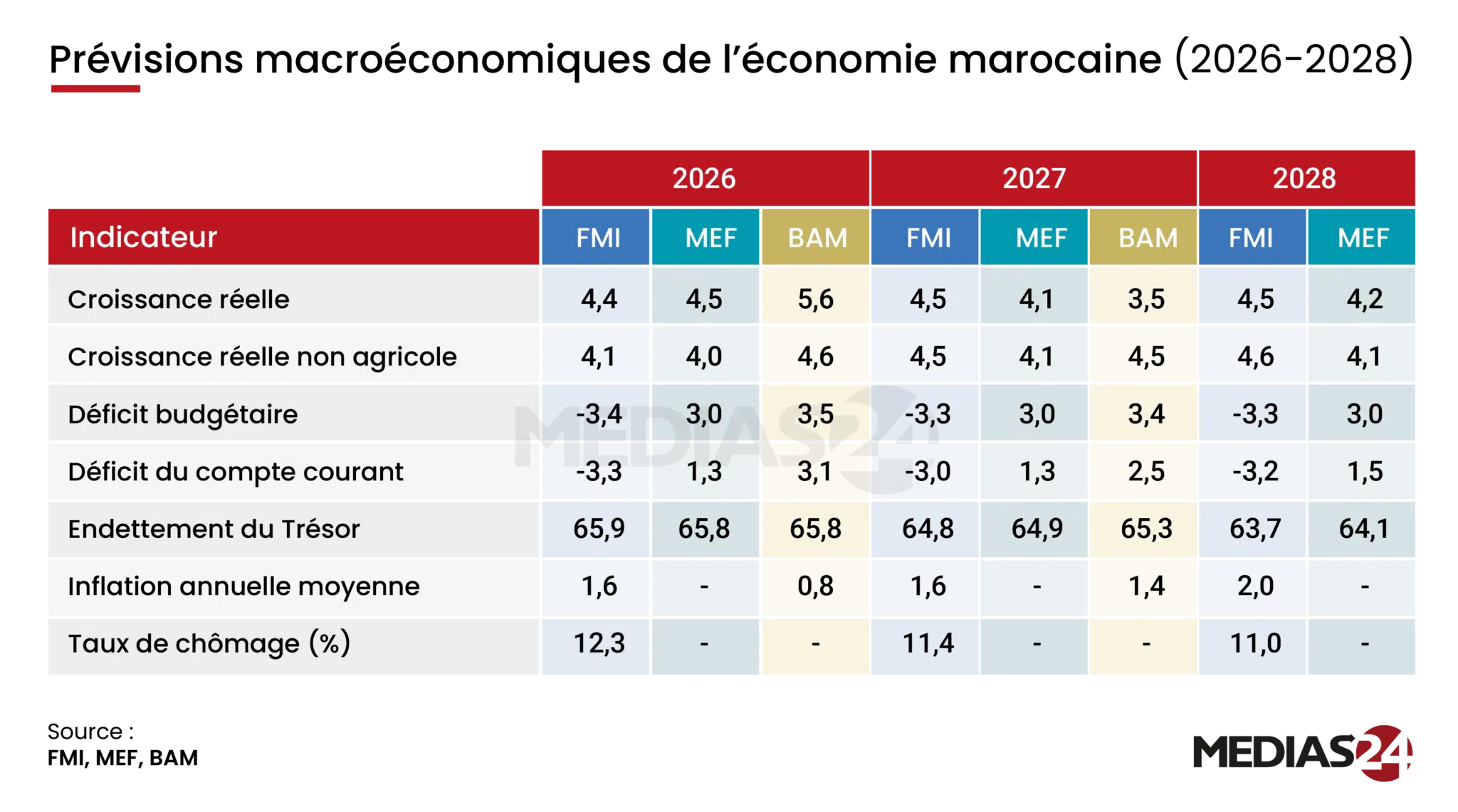 BAM, MEF et FMI, trois lectures différentes de l’économie marocaine à l’horizon 2028 BAM, MEF et FMI, trois lectures différentes de l’économie marocaine à l’horizon 2028