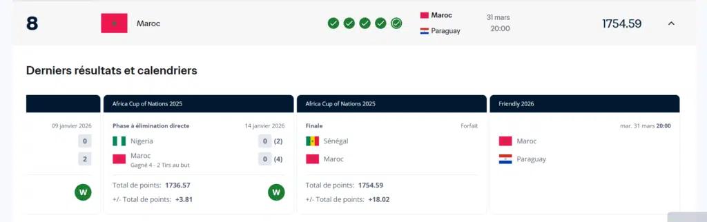 Classement FIFA : le sacre du Maroc validé, le Sénégal sanctionné, les Lions de l’Atlas aux portes du Top 5 mondial Classement FIFA : le sacre du Maroc validé, le Sénégal sanctionné, les Lions de l’Atlas aux portes du Top 5 mondial