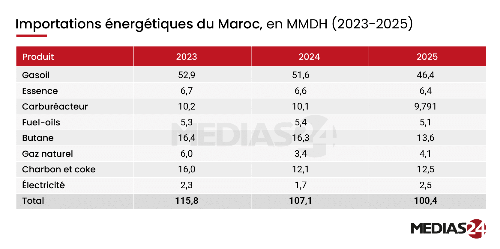 D’où vient l’énergie importée par le Maroc ? D’où vient l’énergie importée par le Maroc ?