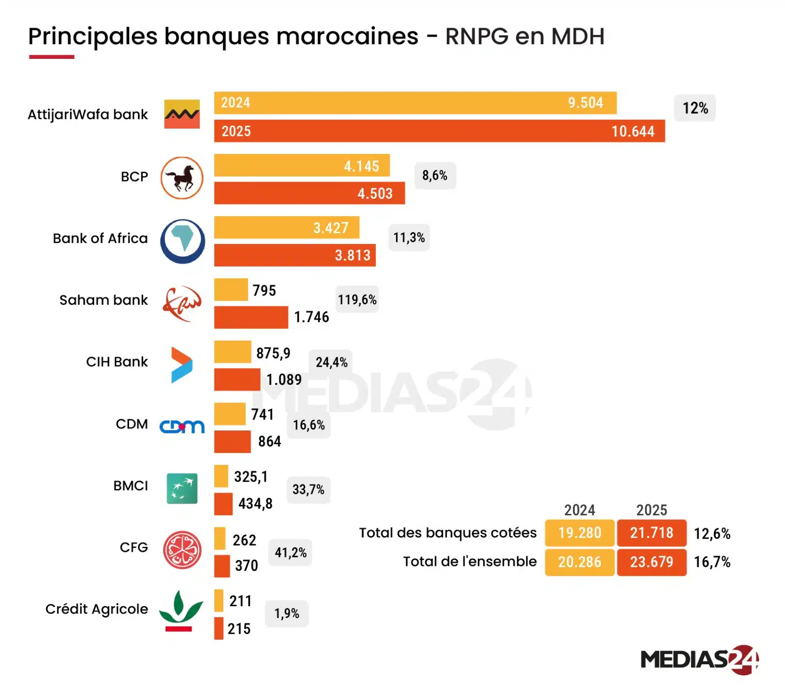 Bénéfices des banques : Attijariwafa franchit les 10 milliards, Saham double sa mise, voici la nouvelle hiérarchie Bénéfices des banques : Attijariwafa franchit les 10 milliards, Saham double sa mise, voici la nouvelle hiérarchie
