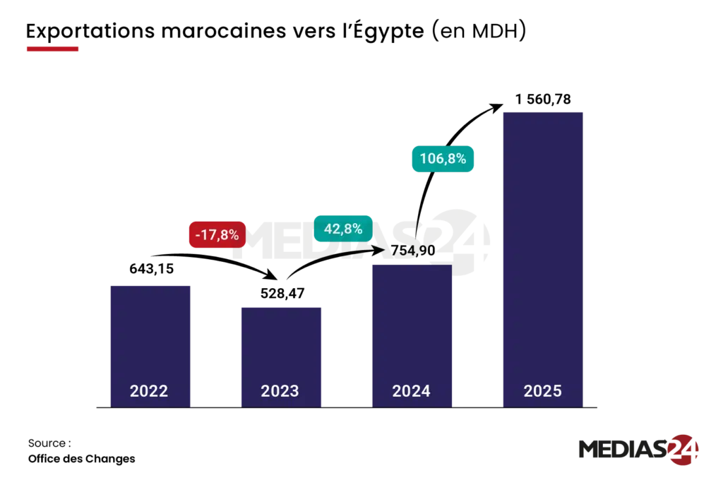 Maroc-Égypte : le grand écart commercial qui plombe un partenariat stratégique Maroc-Égypte : le grand écart commercial qui plombe un partenariat stratégique