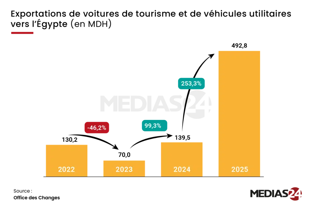 Maroc-Égypte : le grand écart commercial qui plombe un partenariat stratégique Maroc-Égypte : le grand écart commercial qui plombe un partenariat stratégique