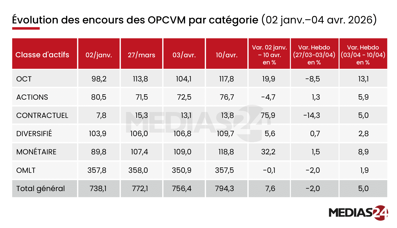 OPCVM : à 794 MMDH, les encours portés par le retour des flux et le cash management OPCVM : à 794 MMDH, les encours portés par le retour des flux et le cash management